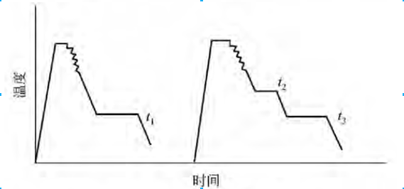 形變余熱退火工藝如圖
