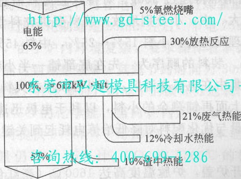 整個電爐煉鋼過程能量平衡見圖