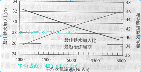 最佳鐵水比與平均供氧強度有關