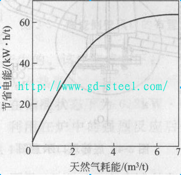 出氧燃助熔對(duì)節(jié)電的影響圖