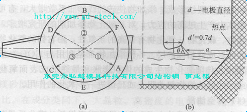 電弧對(duì)爐襯的影響
