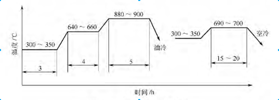 調(diào)質(zhì)工藝如圖