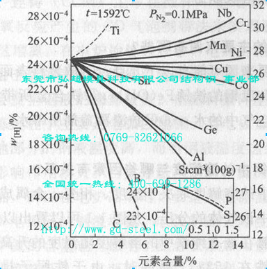 鋼中的元素對氫溶解度的影響