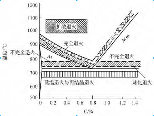 各種退火的加熱溫度和區(qū)域見圖