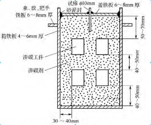 固體滲碳箱圖