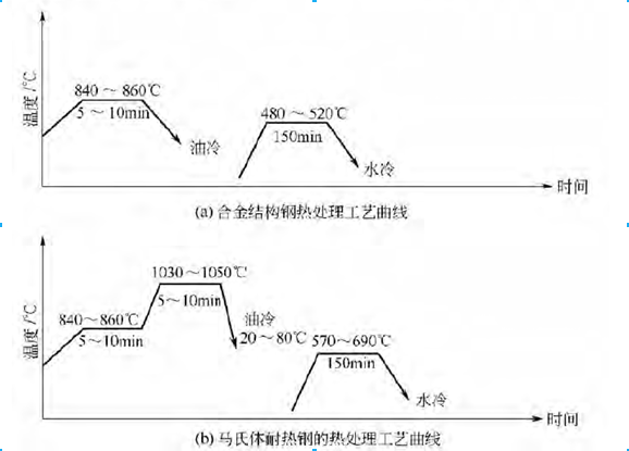 熱處理工藝如圖
