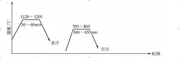 熱處理規(guī)范如圖