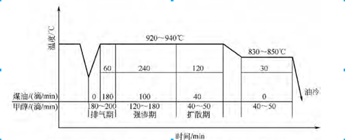 滲碳工藝如圖