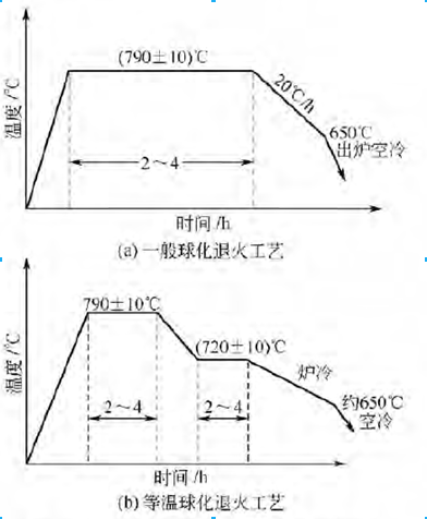 套筒的退火工藝圖