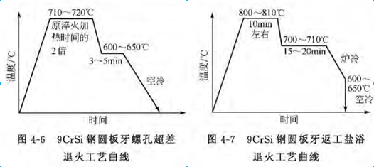 退火工藝解決超差問(wèn)題圖