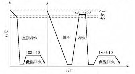 為滲碳后直接淬火的熱處理工藝規(guī)范圖